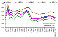 蘭格預(yù)測(cè)：穩(wěn)地產(chǎn)增預(yù)期 鋼市短期反彈 發(fā)表日期：2022/5/20 17:17:02　蘭格鋼鐵研究中心 葛昕      2022年第21周（2022.5.16-5.20）蘭格鋼鐵全國(guó)絕對(duì)價(jià)格指數(shù)為5162元，較上周下降1.7!!!!SIMPLE_HTML_DOM__VOKU__PERCENT!!!!，較去年同期下降12.1!!!!SIMPLE_HTML_DOM__VOKU__PERCENT!!!!
