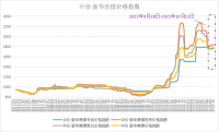 新華財經(jīng)·指數(shù)!!!!SIMPLE_HTML_DOM__VOKU__PIPE!!!!焦煤供需呈現(xiàn)偏緊格局，中價·新華焦煤價格指數(shù)小幅上漲