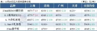 14家鋼廠降價，鋼坯下跌50，鋼價繼續(xù)跌