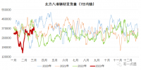 北材難下？南材北上！
