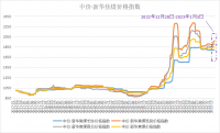 新華財(cái)經(jīng)·指數(shù)!!!!SIMPLE_HTML_DOM__VOKU__PIPE!!!!焦企開工意愿較好，焦煤指數(shù)小幅上漲