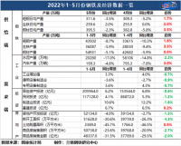 蘭格追蹤：1-5月鋼鐵及經濟數(shù)據(jù)一覽